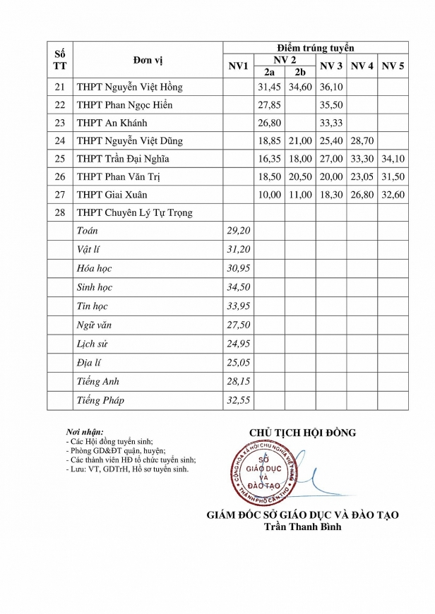 Điểm chuẩn vào lớp 10 năm 2023 của 63 tỉnh thành trên cả nước