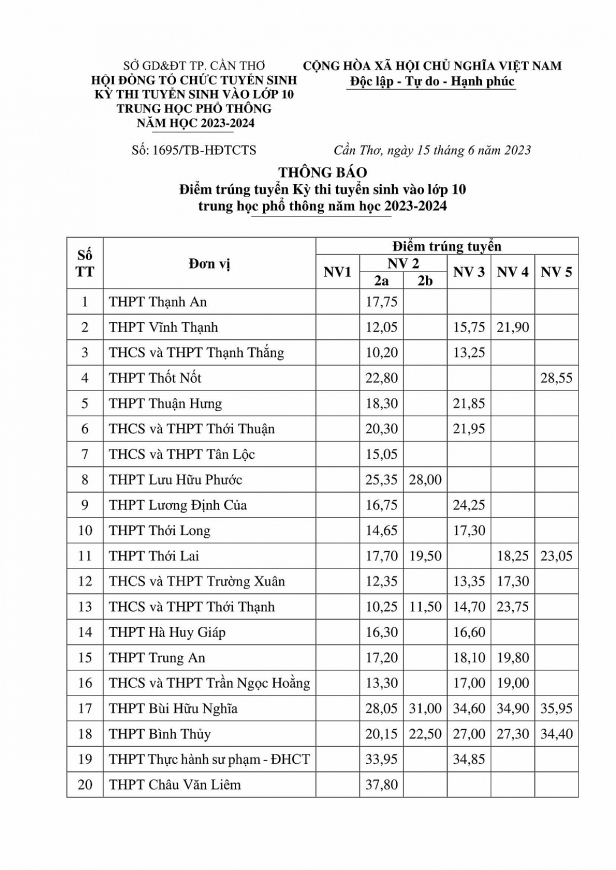 Điểm chuẩn vào lớp 10 năm 2023 của 63 tỉnh thành trên cả nước