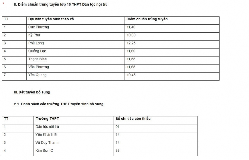 Điểm chuẩn vào lớp 10 năm 2023 của 63 tỉnh thành trên cả nước