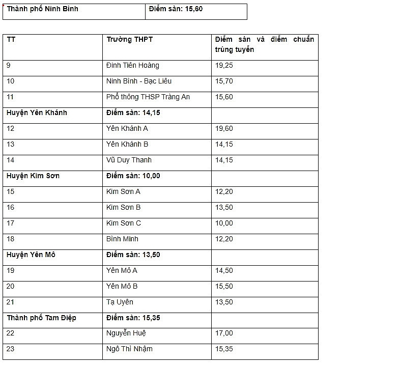 Điểm chuẩn vào lớp 10 năm 2023 của 63 tỉnh thành trên cả nước