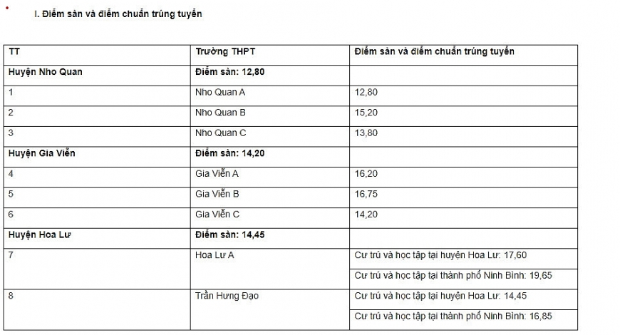 Điểm chuẩn vào lớp 10 năm 2023 của 63 tỉnh thành trên cả nước