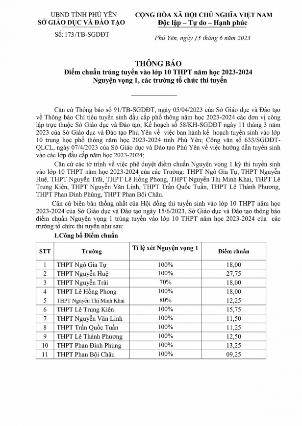 Điểm chuẩn vào lớp 10 năm 2023 của 63 tỉnh thành trên cả nước