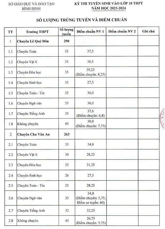 Điểm chuẩn vào lớp 10 năm 2023 của 63 tỉnh thành trên cả nước