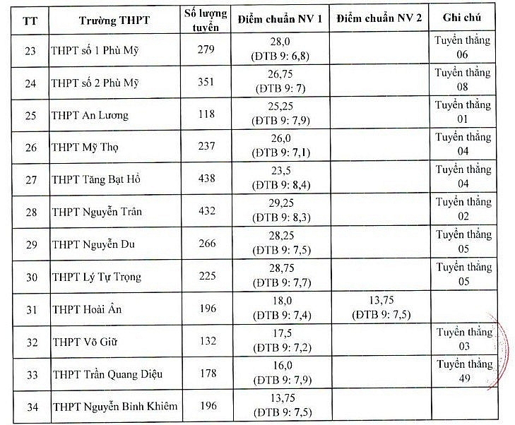 Điểm chuẩn vào lớp 10 năm 2023 của 63 tỉnh thành trên cả nước