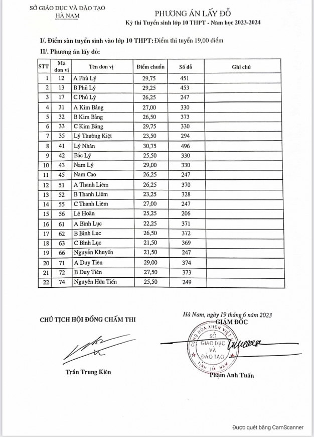 Điểm chuẩn vào lớp 10 năm 2023 của 63 tỉnh thành trên cả nước