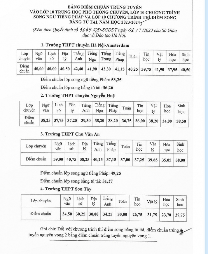Điểm chuẩn vào lớp 10 năm 2023 của 63 tỉnh thành trên cả nước
