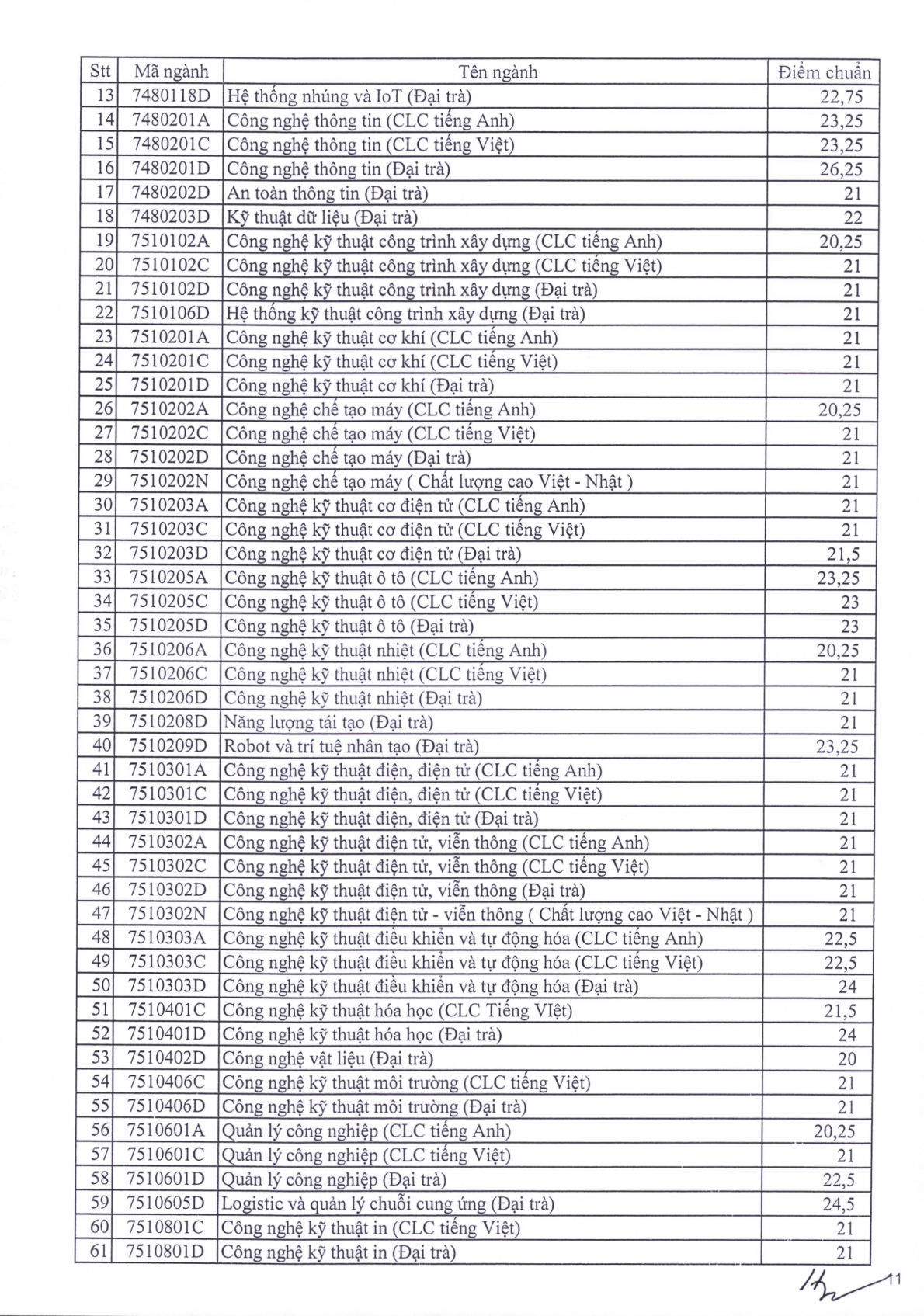 Điểm chuẩn các trường đại học trên cả nước năm 2023