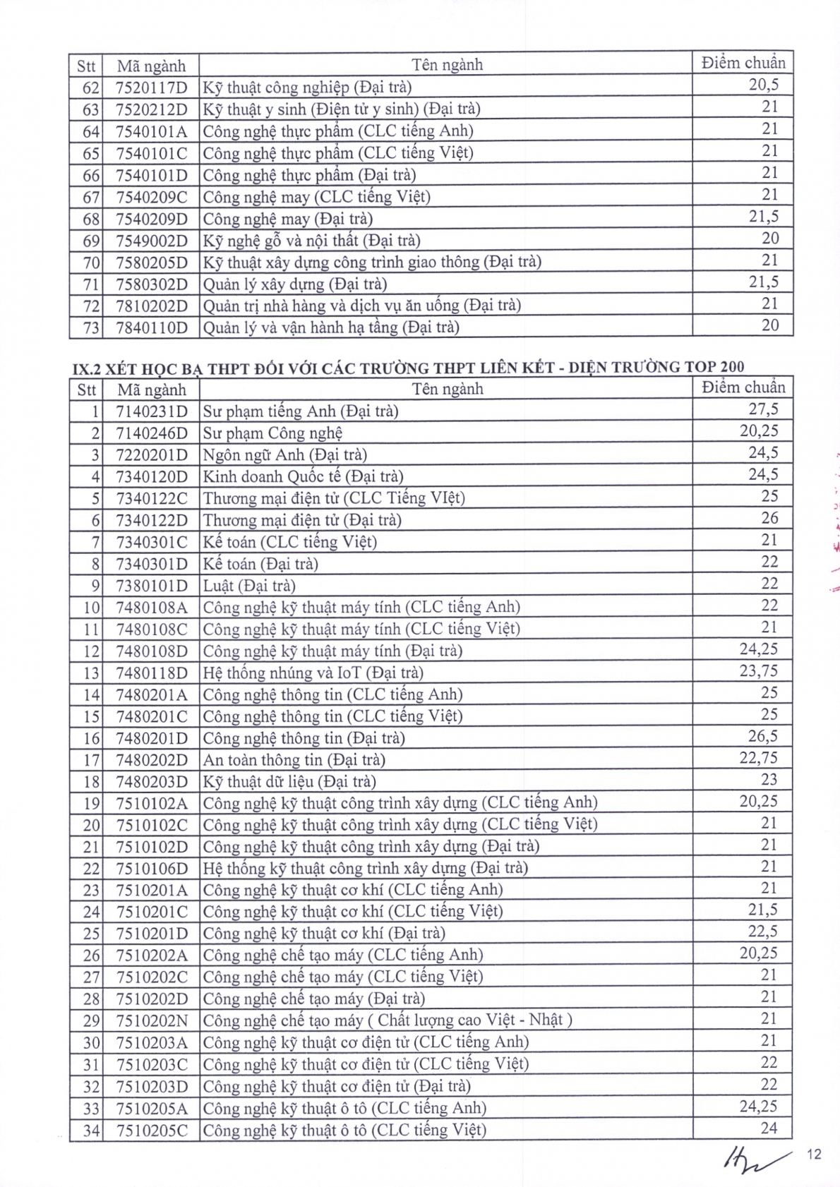 Điểm chuẩn các trường đại học trên cả nước năm 2023