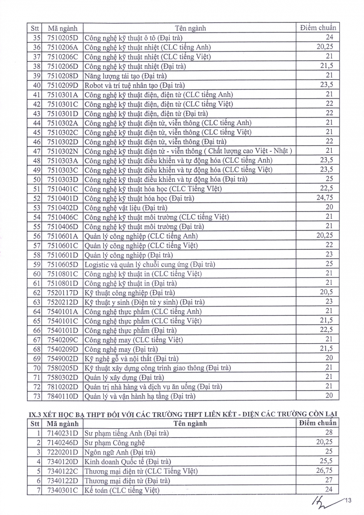 Điểm chuẩn các trường đại học trên cả nước năm 2023