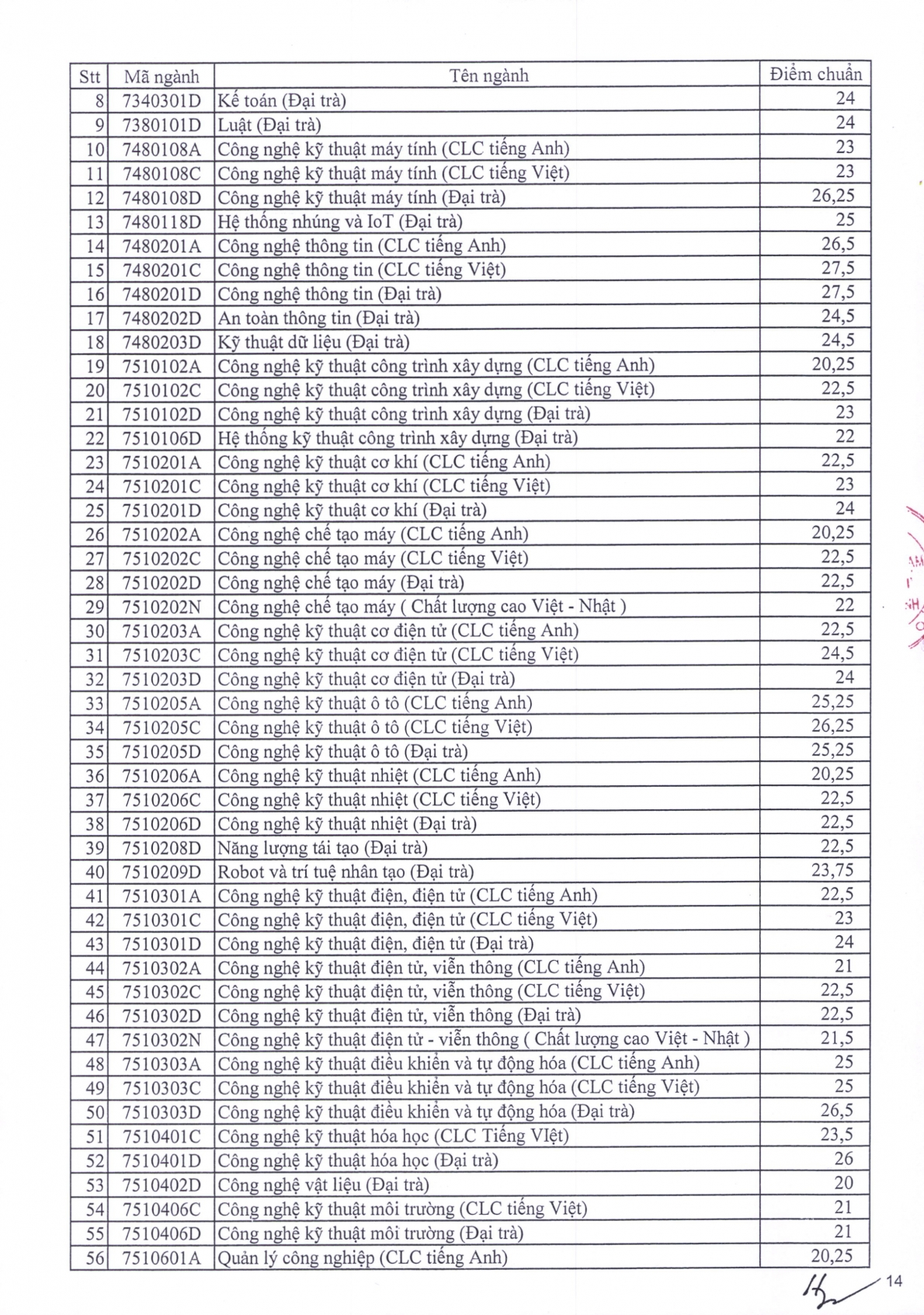 Điểm chuẩn các trường đại học trên cả nước năm 2023