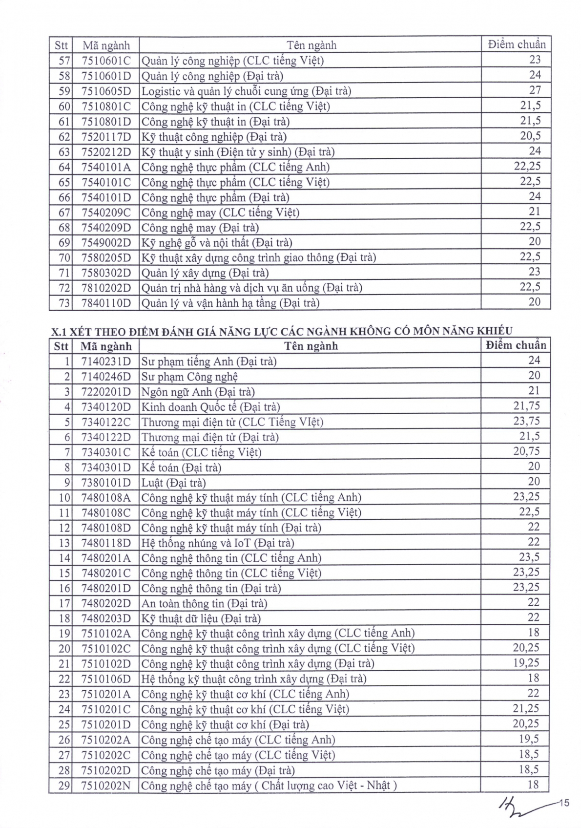 Điểm chuẩn các trường đại học trên cả nước năm 2023
