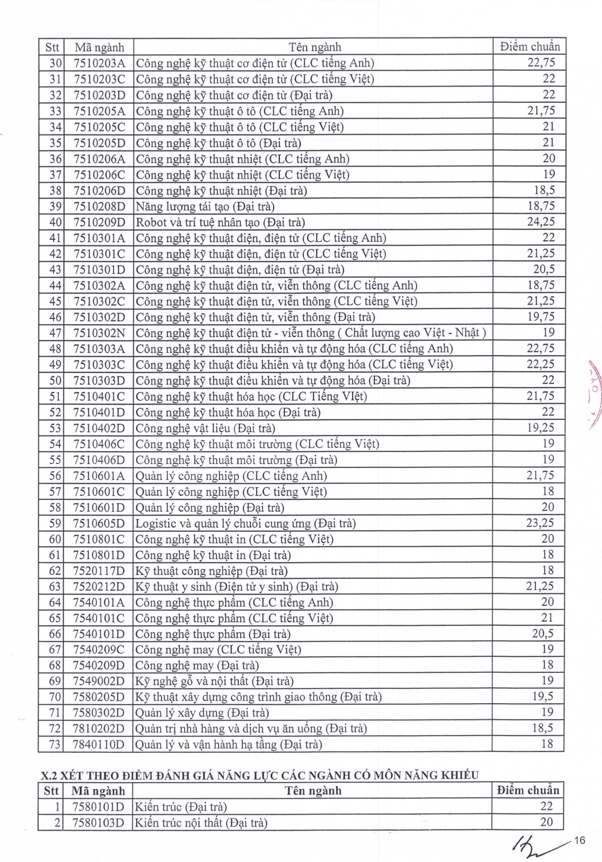Điểm chuẩn các trường đại học trên cả nước năm 2023