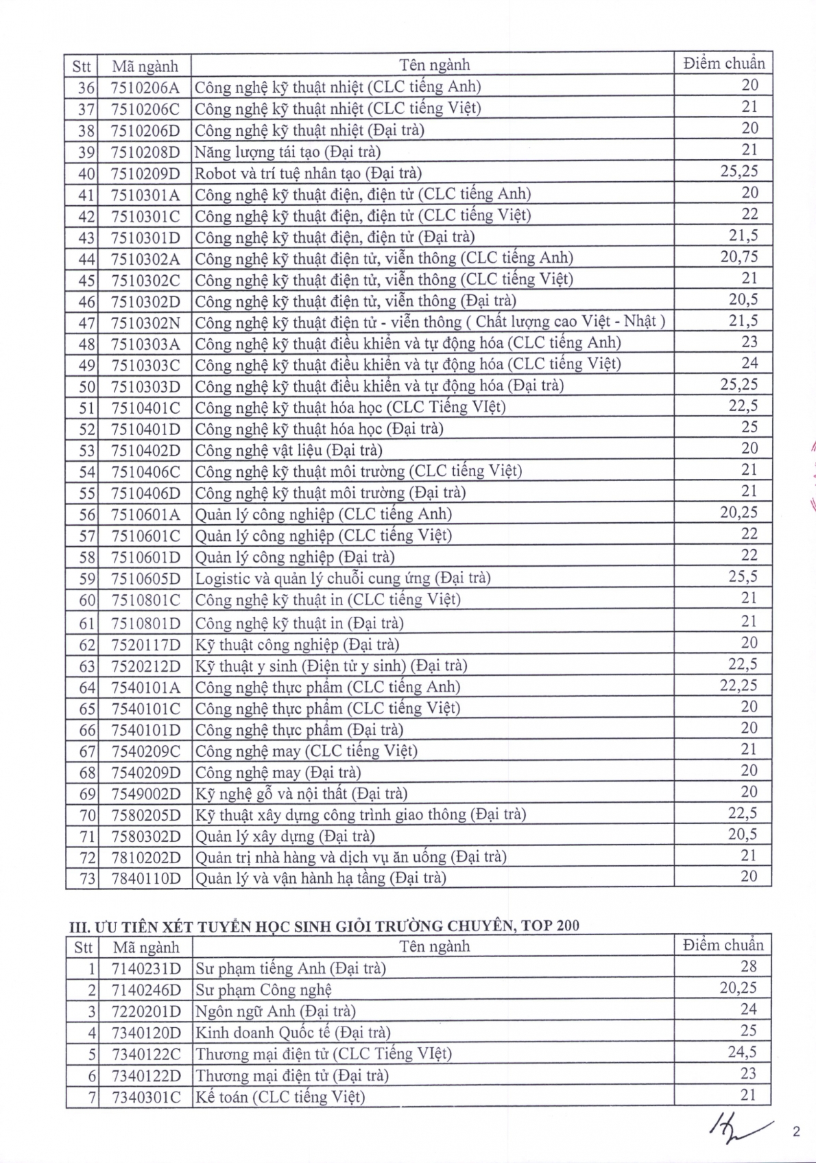 Điểm chuẩn các trường đại học trên cả nước năm 2023