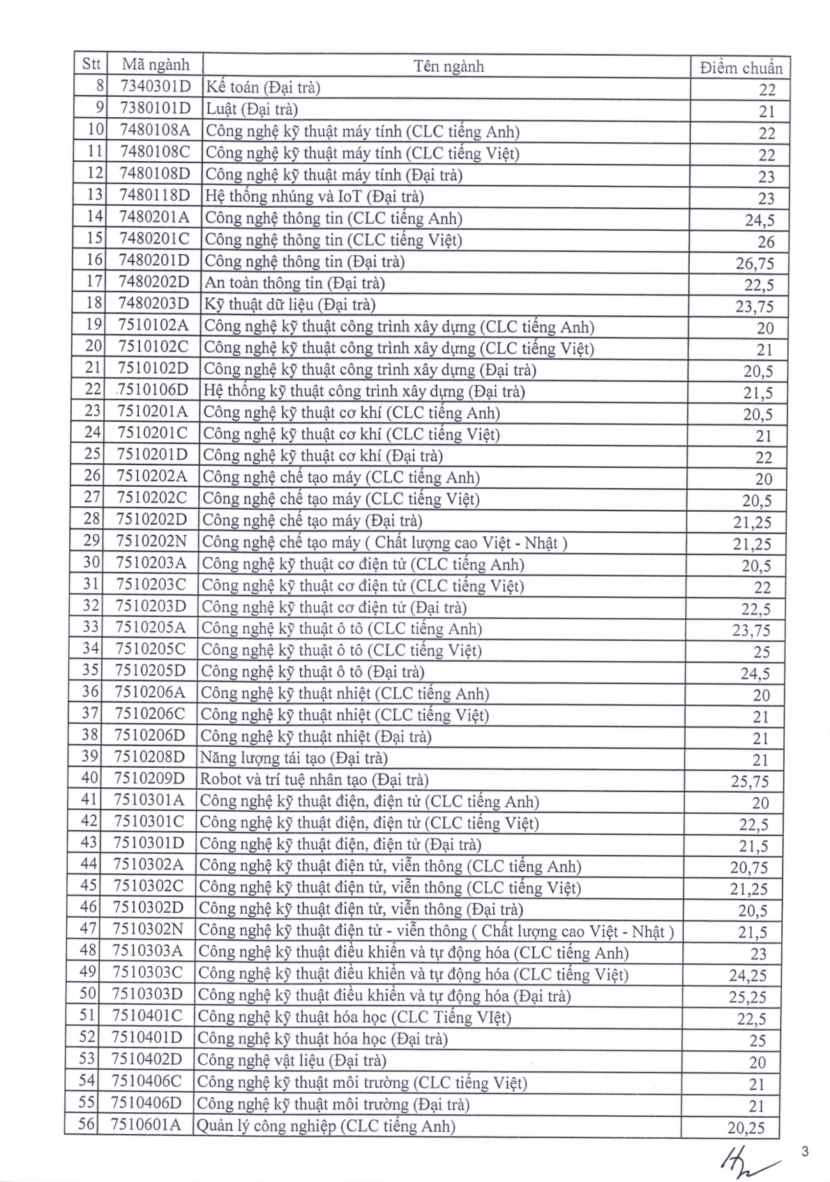 Điểm chuẩn các trường đại học trên cả nước năm 2023