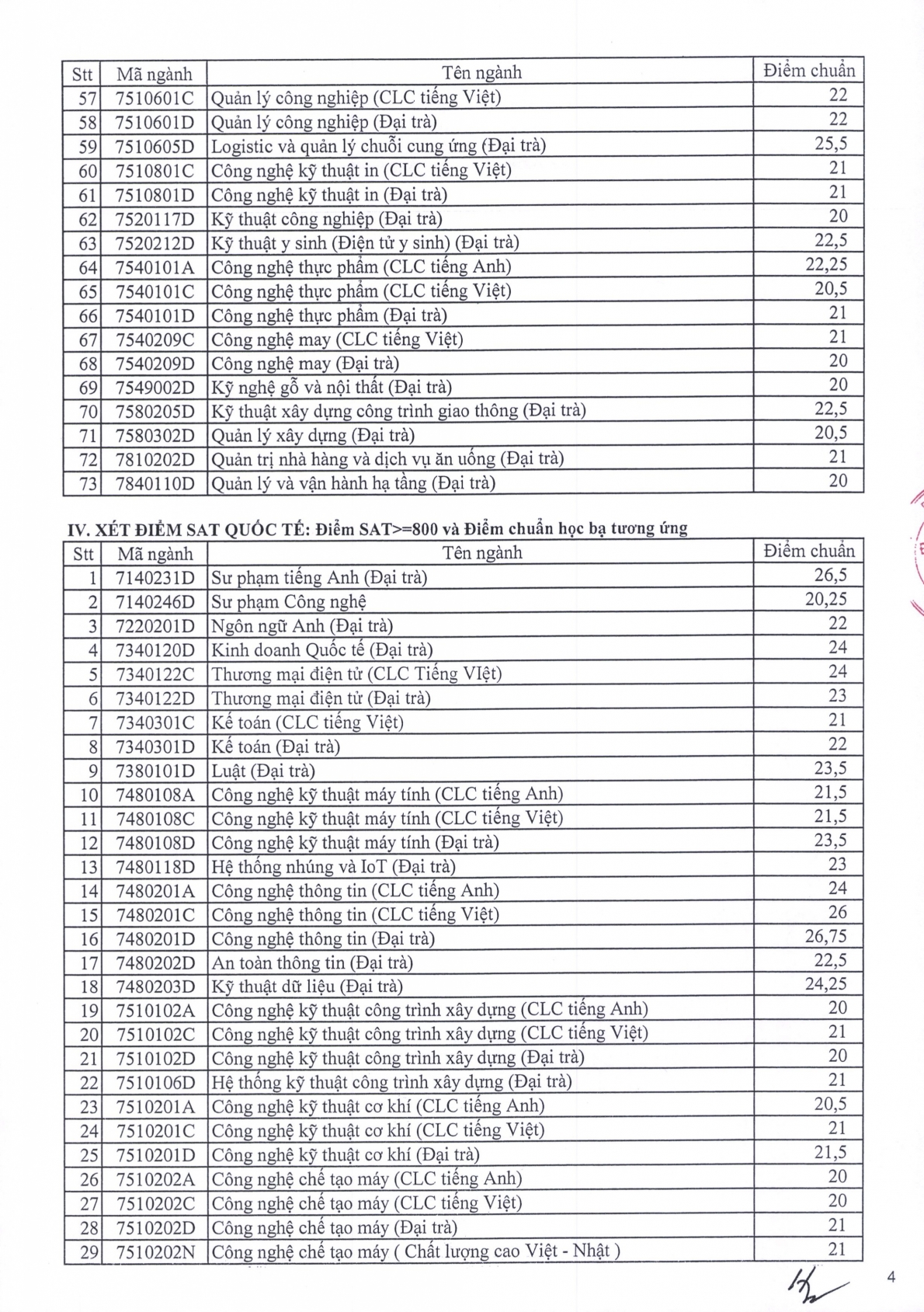 Điểm chuẩn các trường đại học trên cả nước năm 2023
