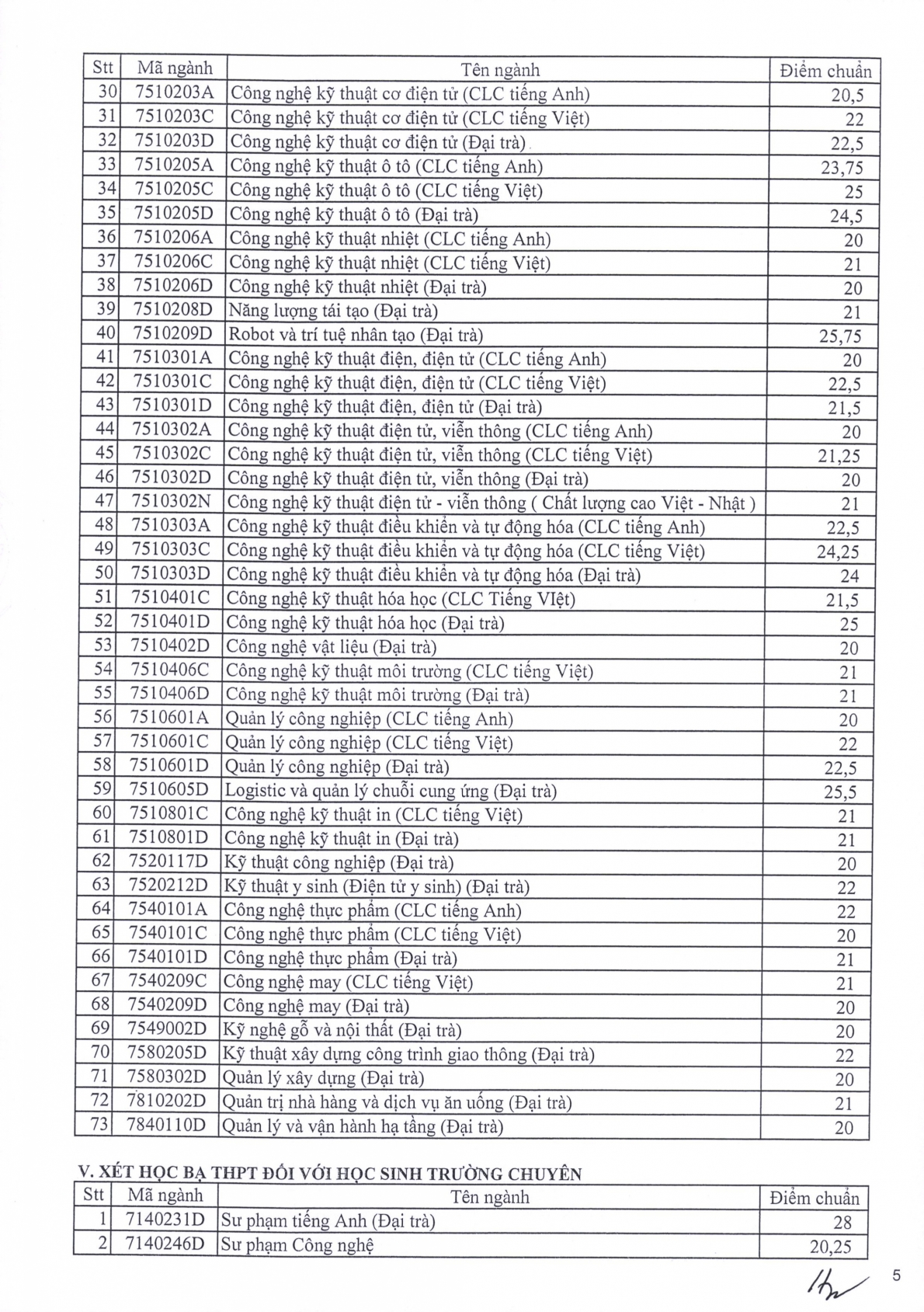 Điểm chuẩn các trường đại học trên cả nước năm 2023