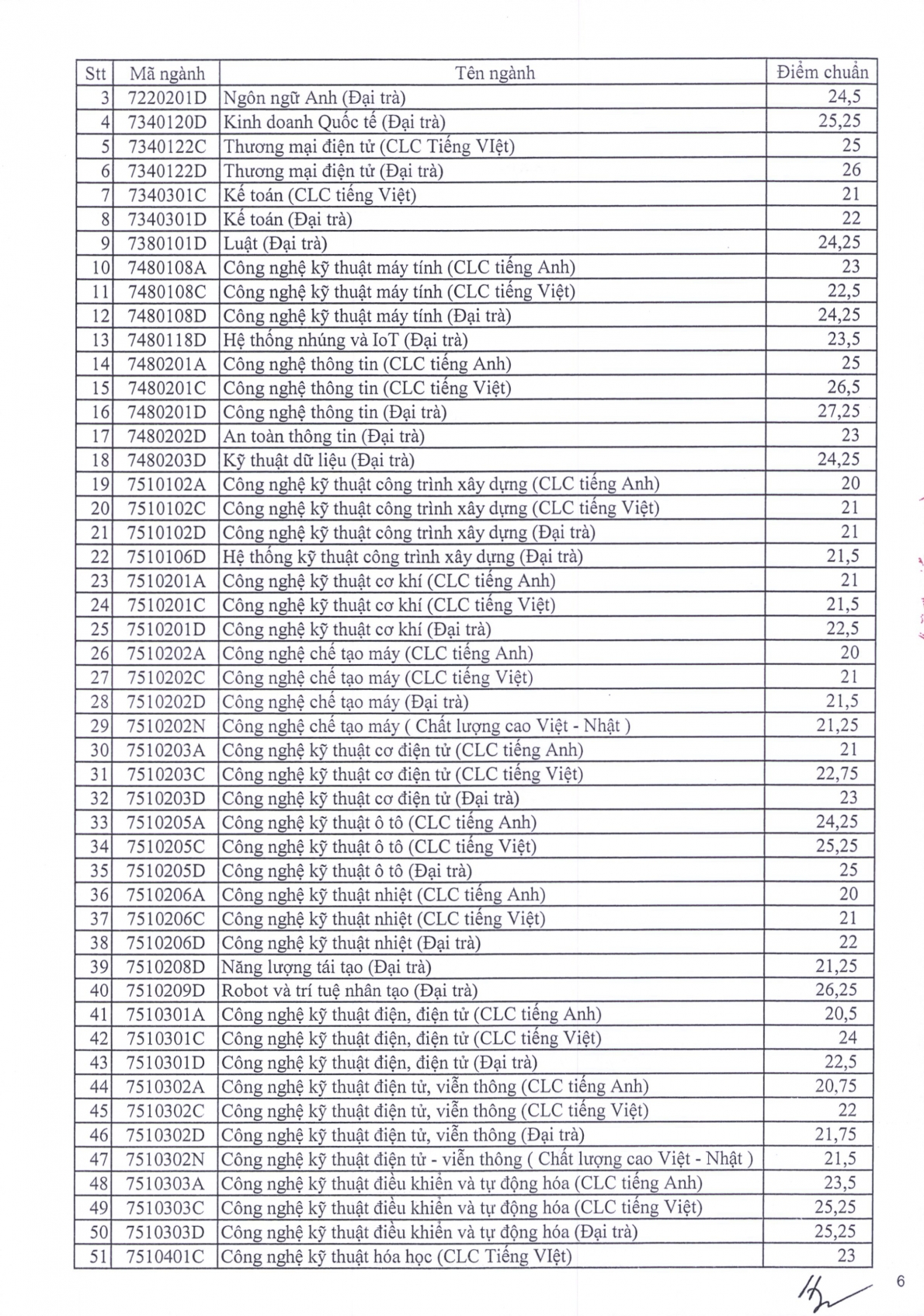 Điểm chuẩn các trường đại học trên cả nước năm 2023