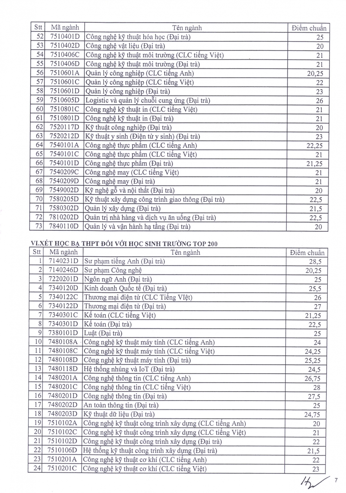 Điểm chuẩn các trường đại học trên cả nước năm 2023
