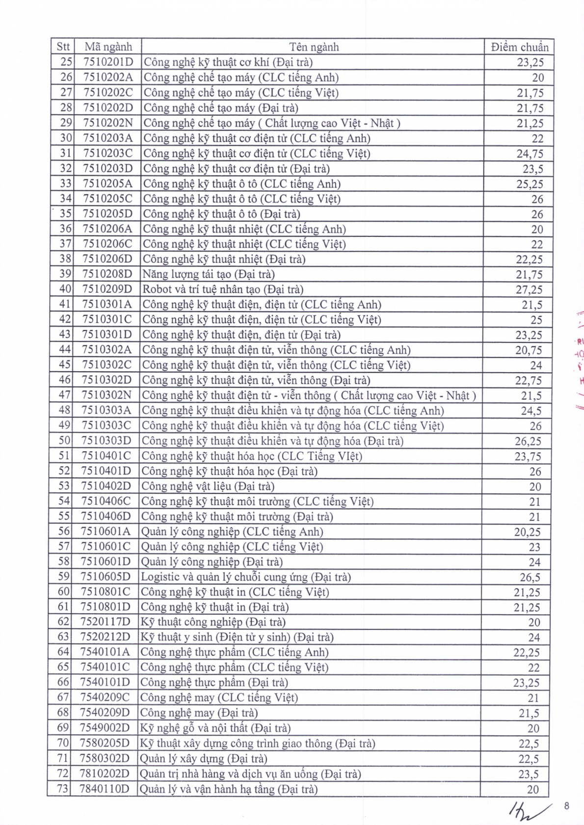 Điểm chuẩn các trường đại học trên cả nước năm 2023