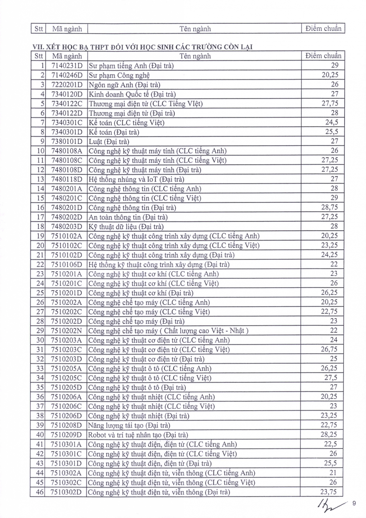 Điểm chuẩn các trường đại học trên cả nước năm 2023