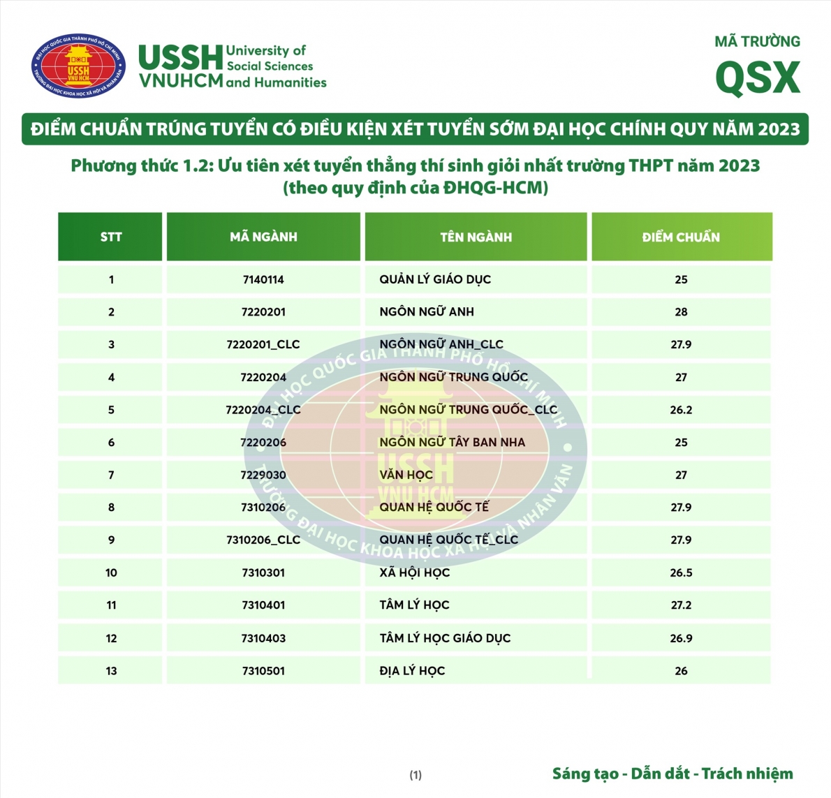 Điểm chuẩn các trường đại học trên cả nước năm 2023