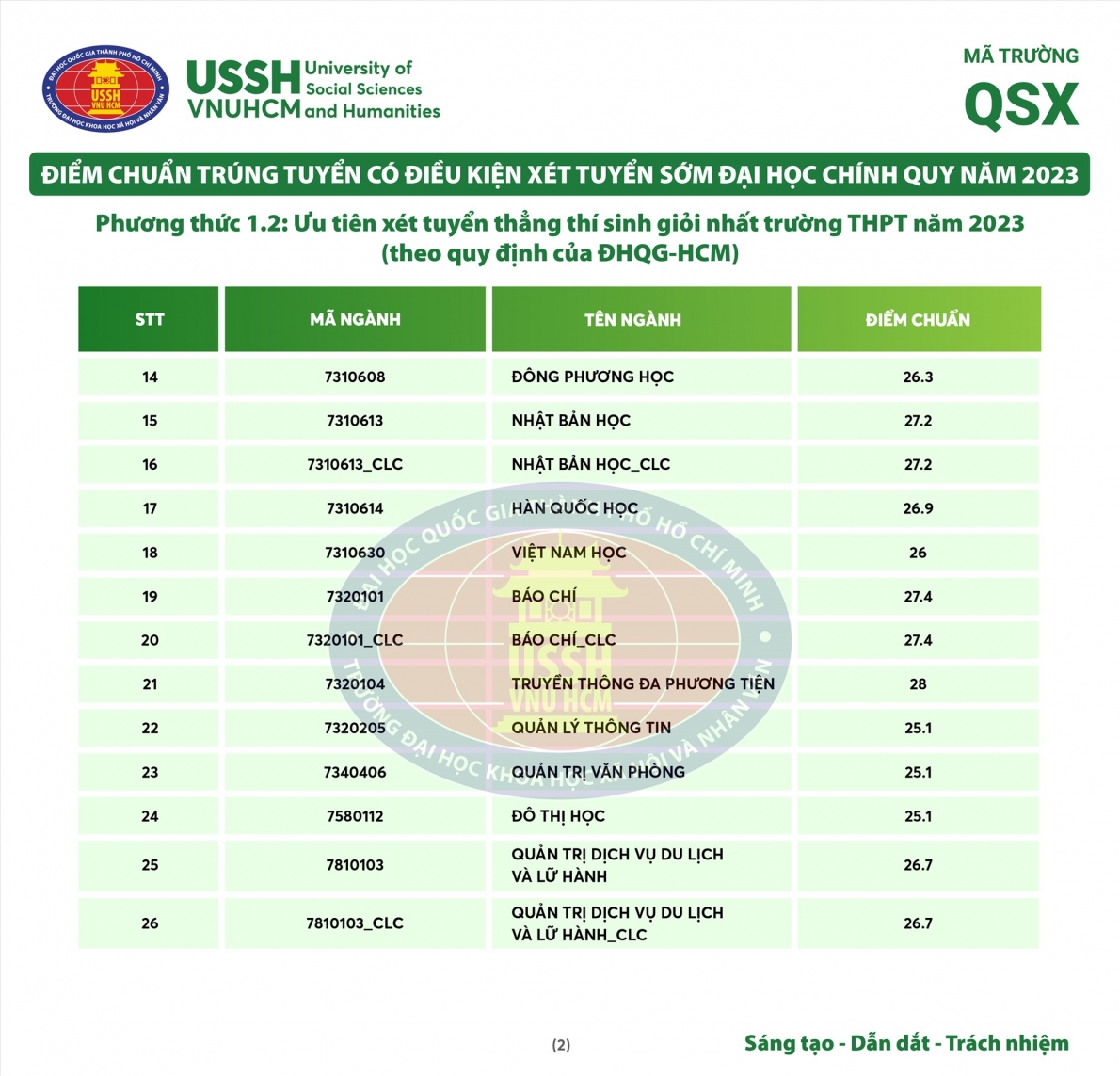 Điểm chuẩn các trường đại học trên cả nước năm 2023