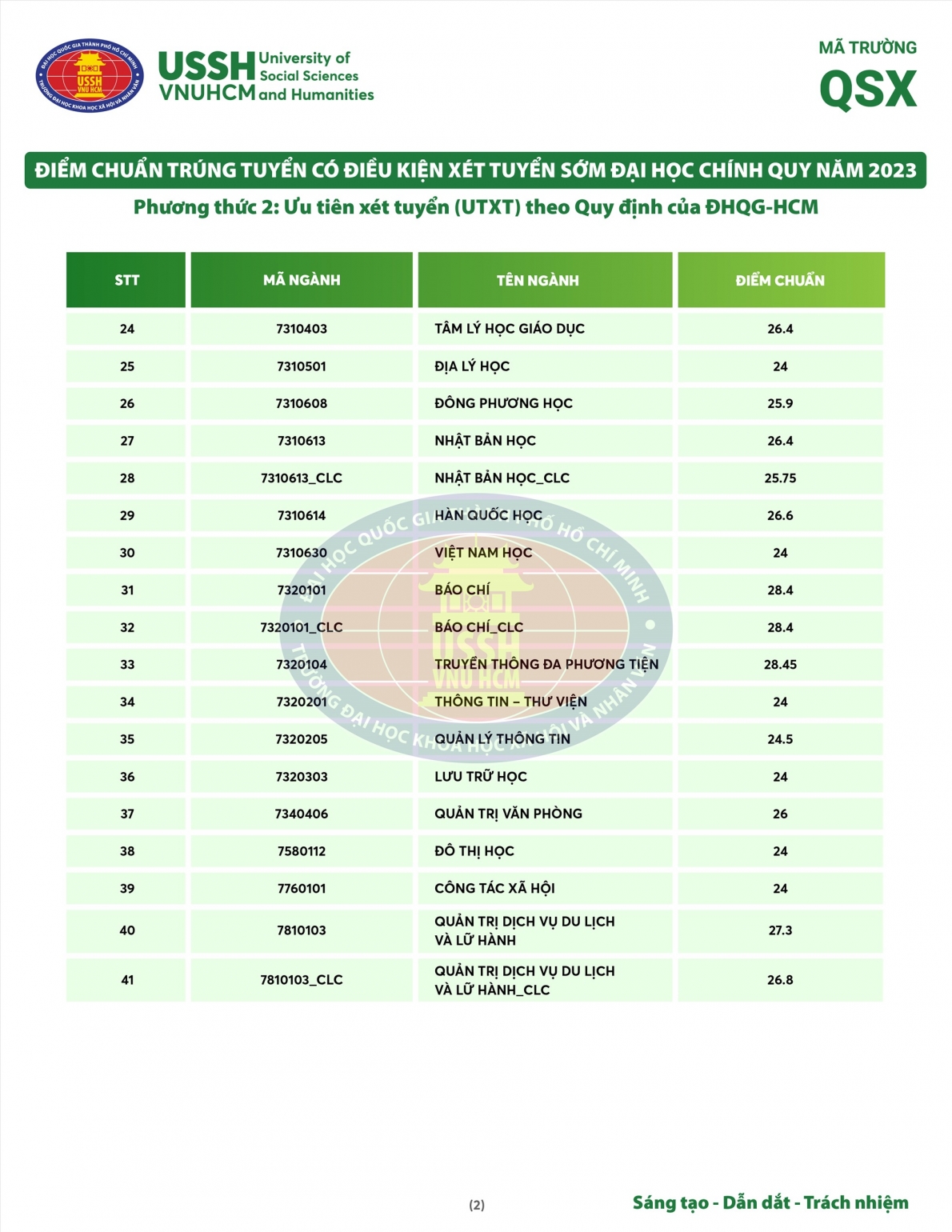 Điểm chuẩn các trường đại học trên cả nước năm 2023