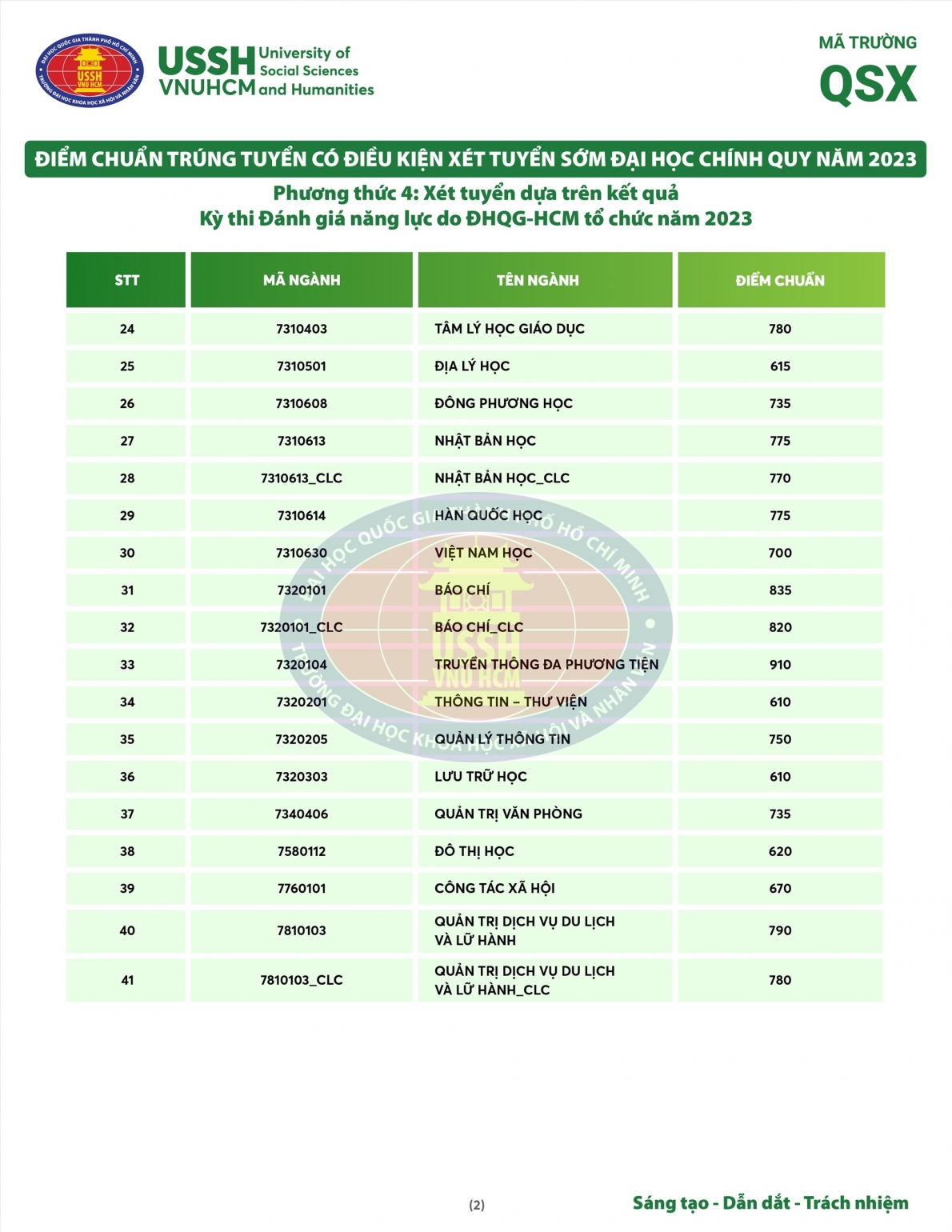 Điểm chuẩn các trường đại học trên cả nước năm 2023