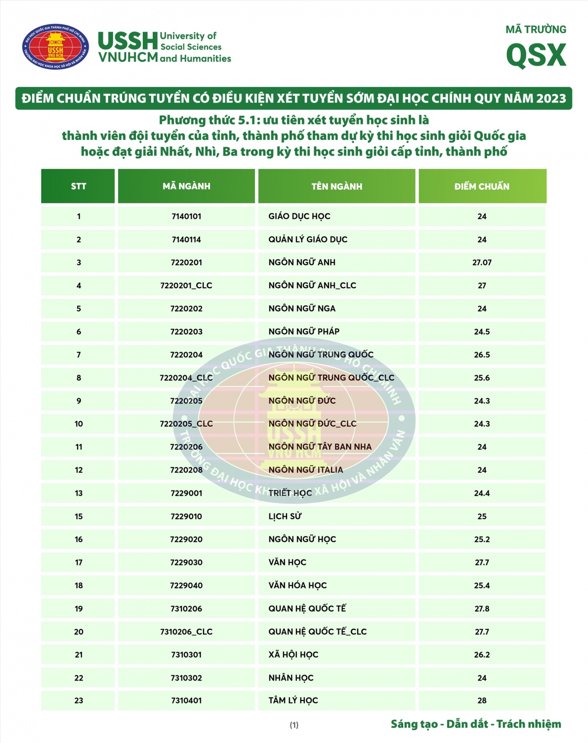 Điểm chuẩn các trường đại học trên cả nước năm 2023