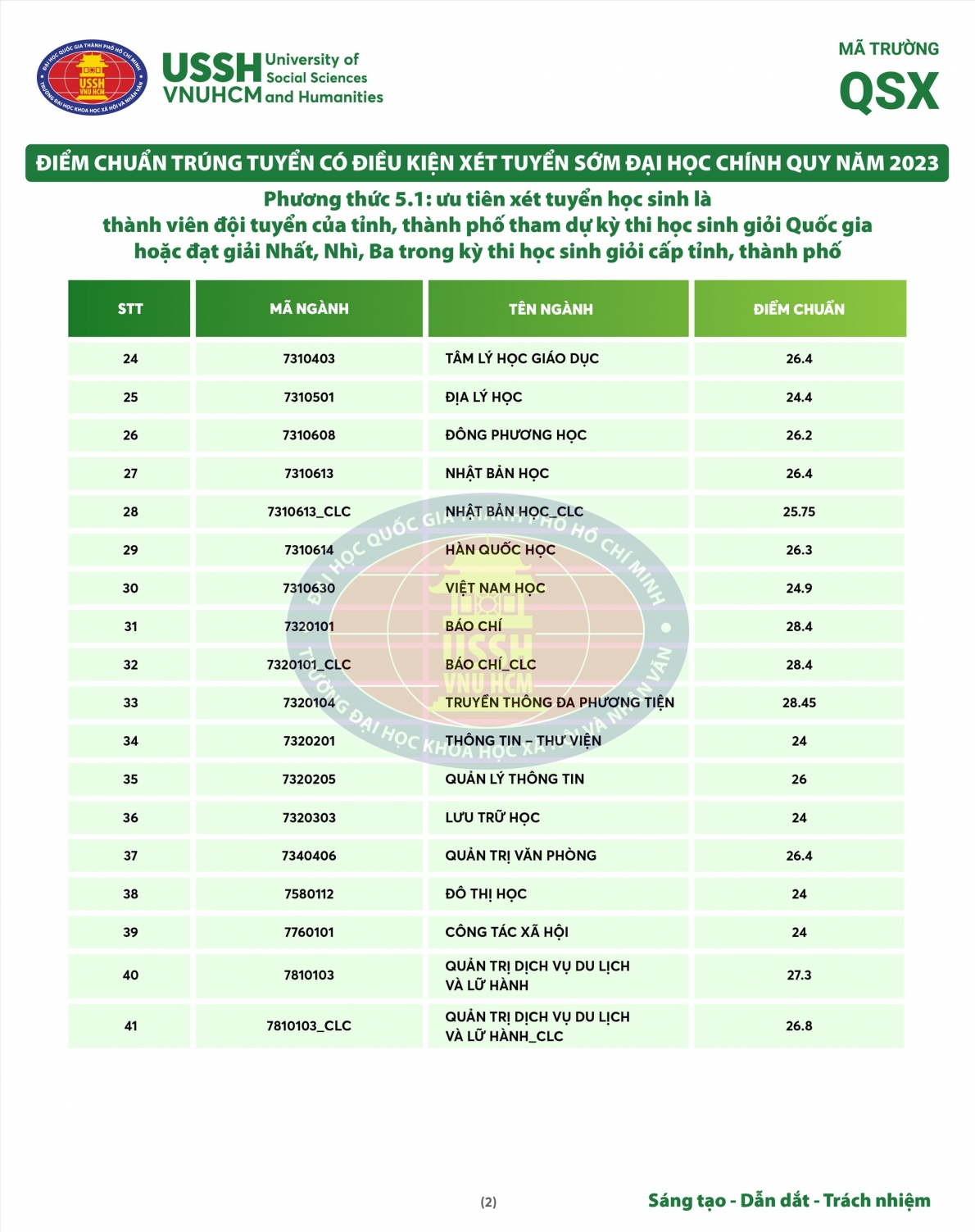 Điểm chuẩn các trường đại học trên cả nước năm 2023