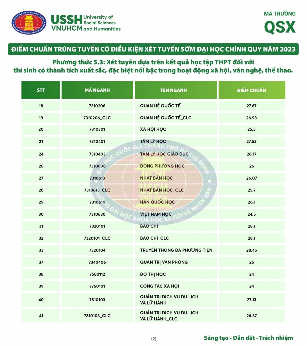 Điểm chuẩn các trường đại học trên cả nước năm 2023