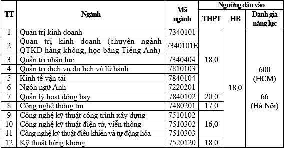 Điểm chuẩn các trường đại học trên cả nước năm 2023