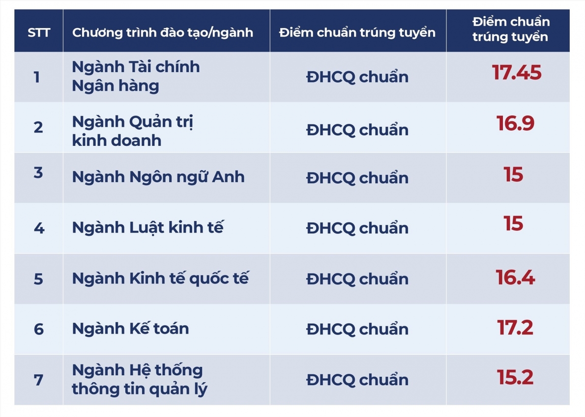 Điểm chuẩn các trường đại học trên cả nước năm 2023