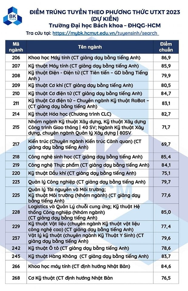 Điểm chuẩn các trường đại học trên cả nước năm 2023