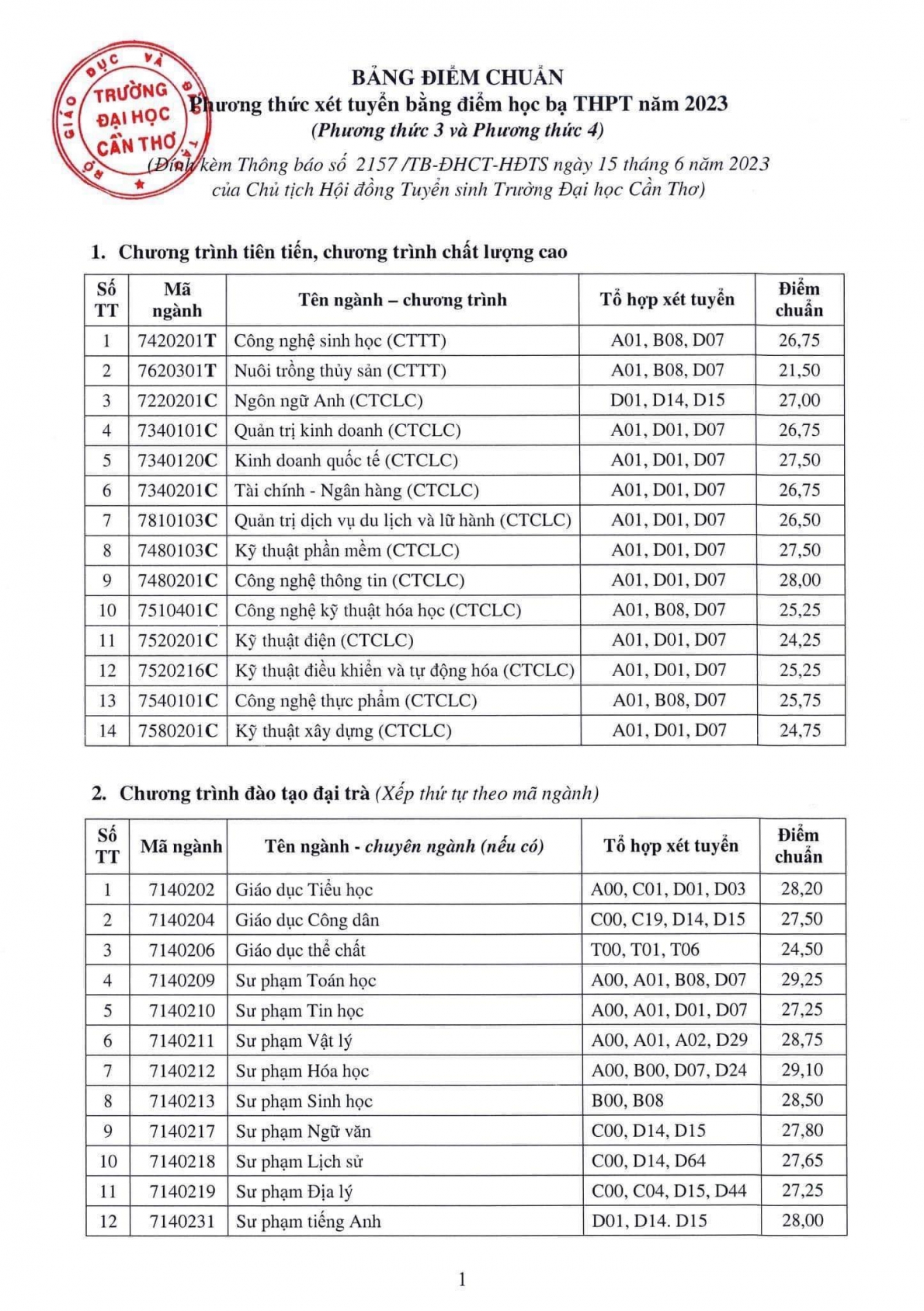 Điểm chuẩn các trường đại học trên cả nước năm 2023