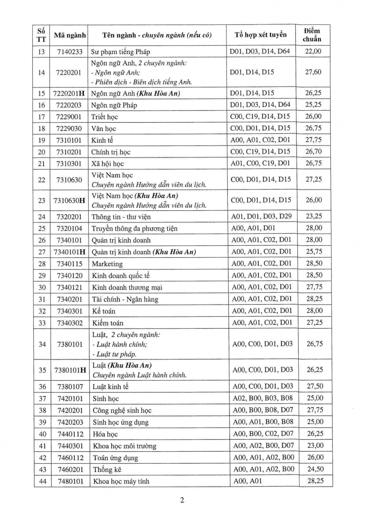 Điểm chuẩn các trường đại học trên cả nước năm 2023