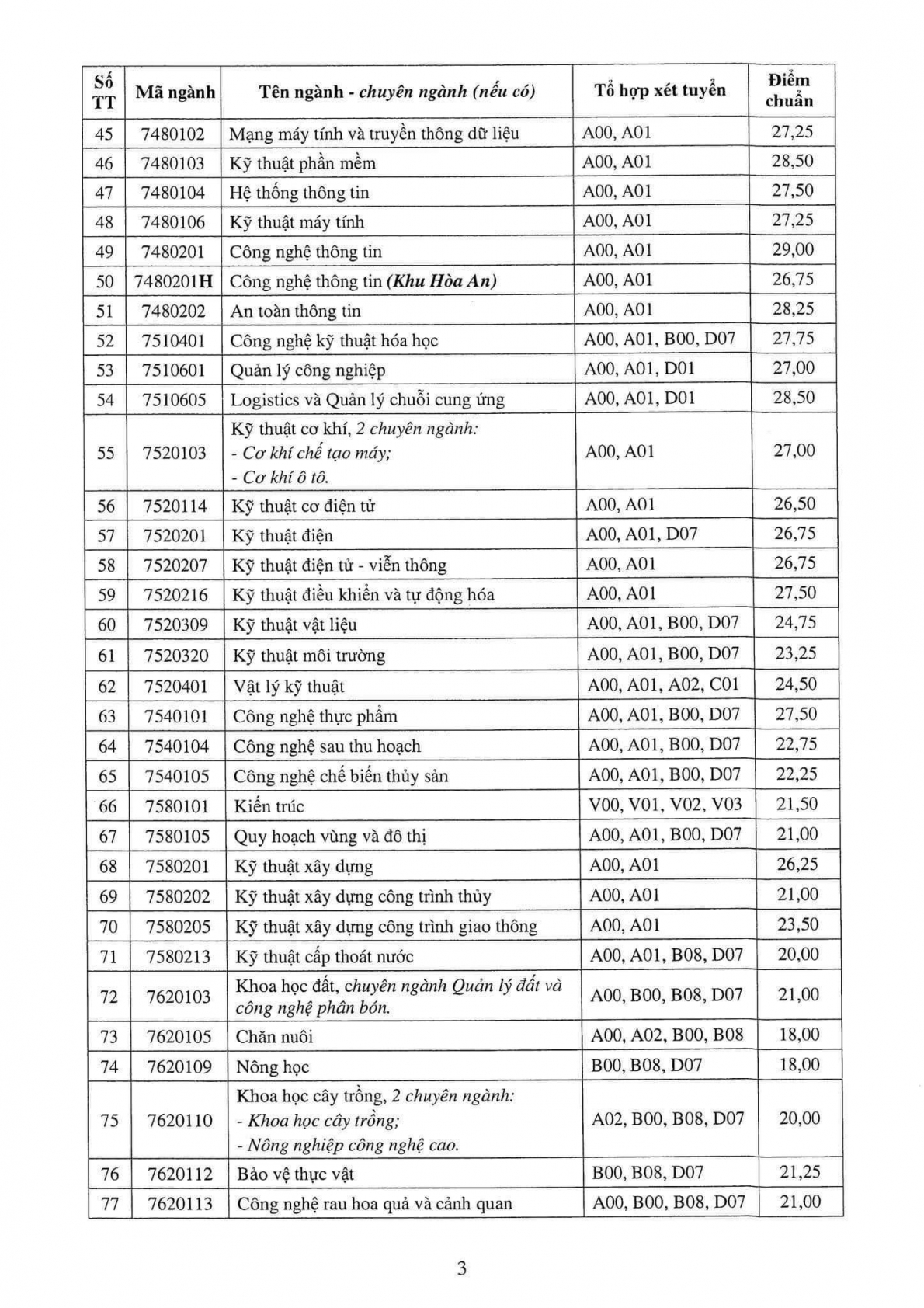 Điểm chuẩn các trường đại học trên cả nước năm 2023