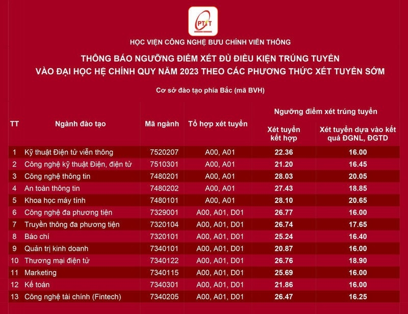 Điểm chuẩn các trường đại học trên cả nước năm 2023