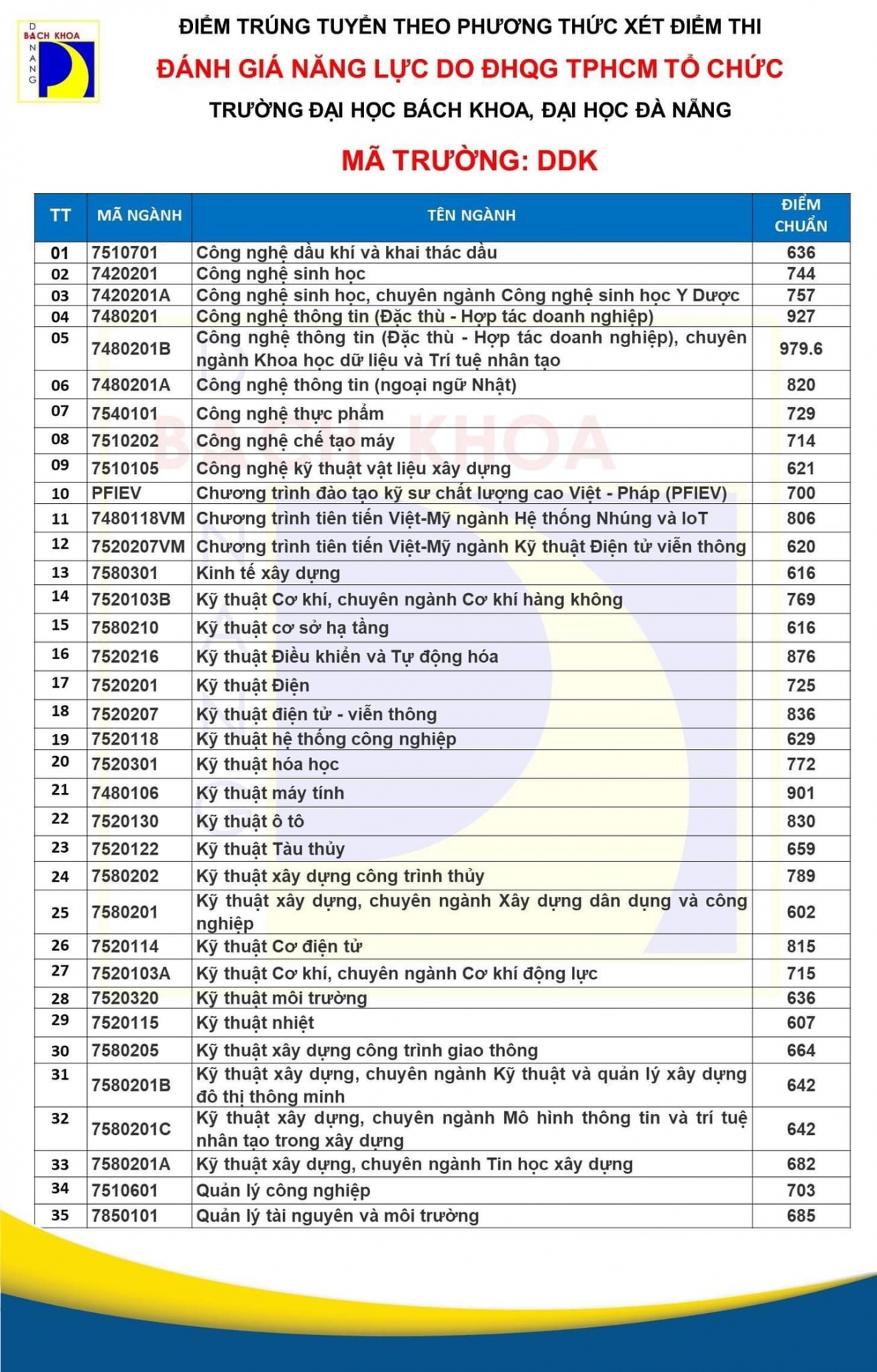Điểm chuẩn các trường đại học trên cả nước năm 2023