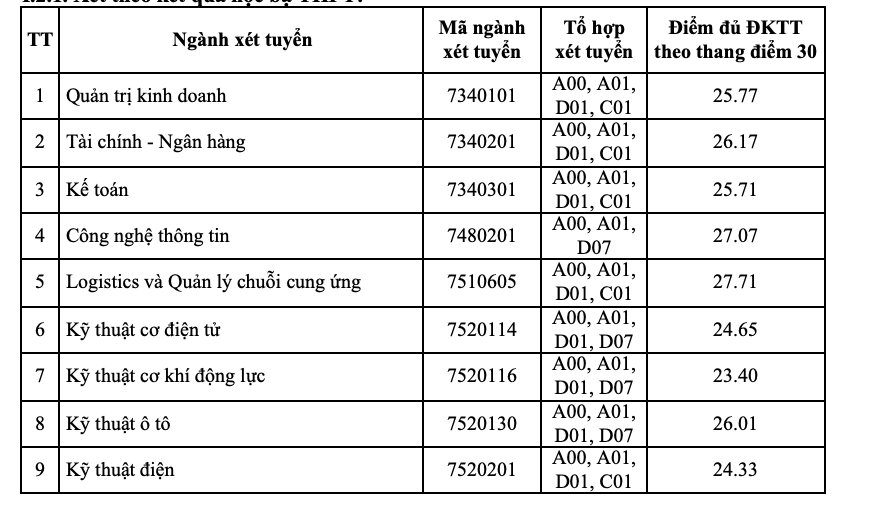 Điểm chuẩn các trường đại học trên cả nước năm 2023