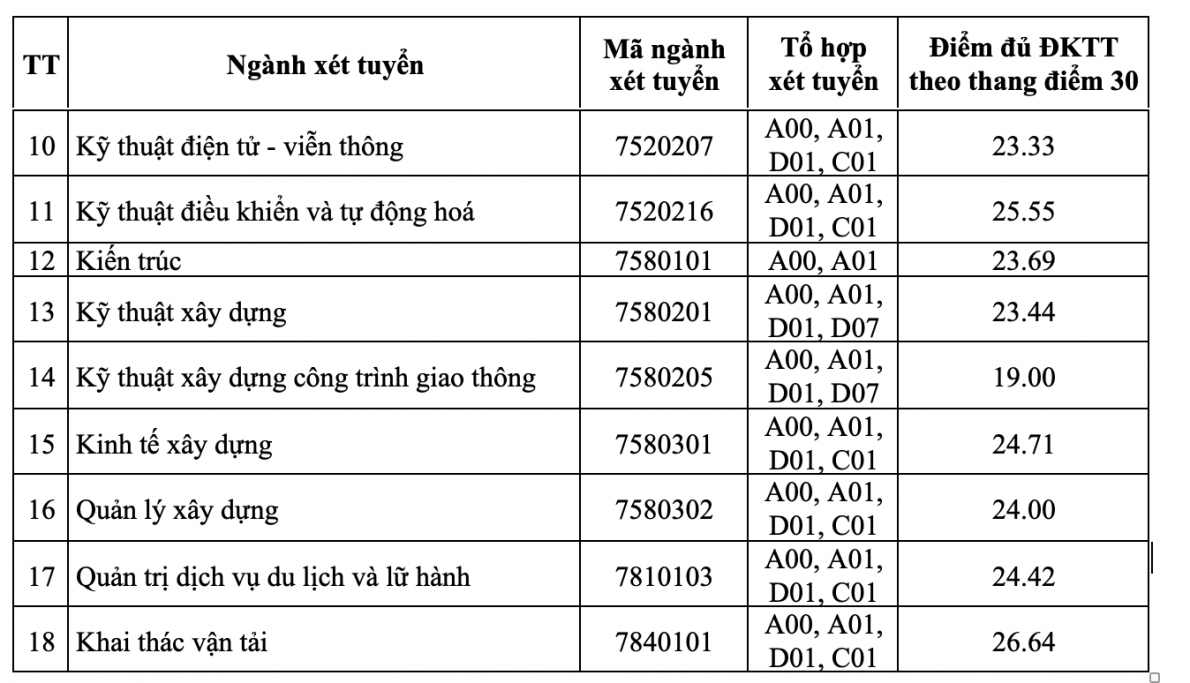 Điểm chuẩn các trường đại học trên cả nước năm 2023