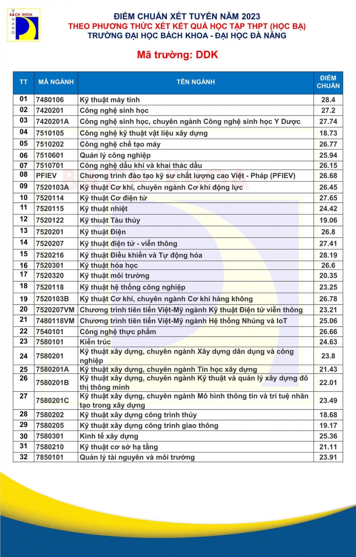 Điểm chuẩn các trường đại học trên cả nước năm 2023