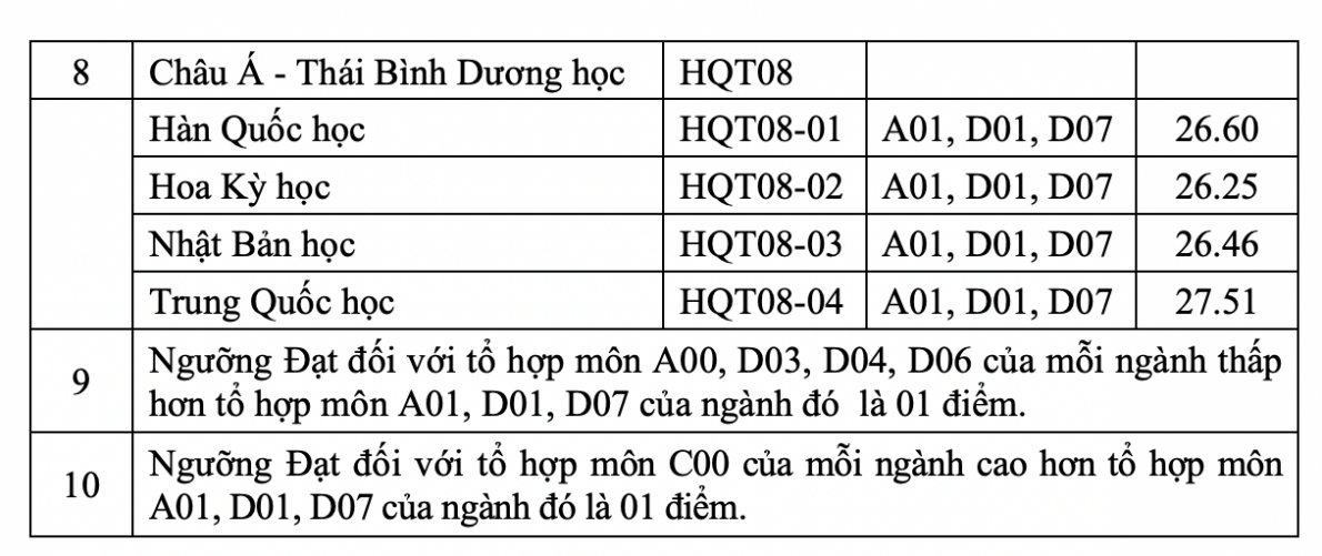Điểm chuẩn các trường đại học trên cả nước năm 2023