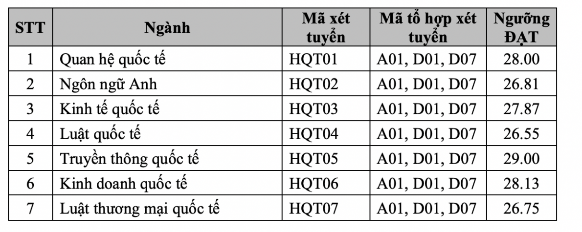 Điểm chuẩn các trường đại học trên cả nước năm 2023
