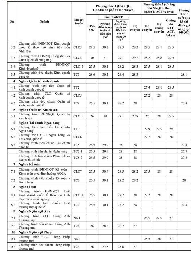 Điểm chuẩn các trường đại học trên cả nước năm 2023