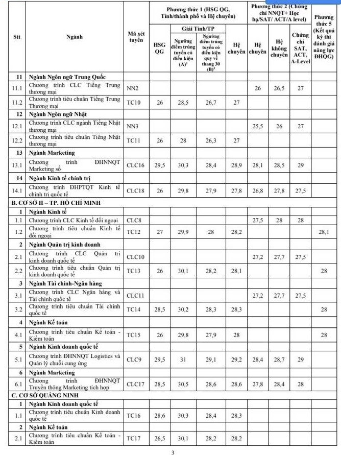 Điểm chuẩn các trường đại học trên cả nước năm 2023