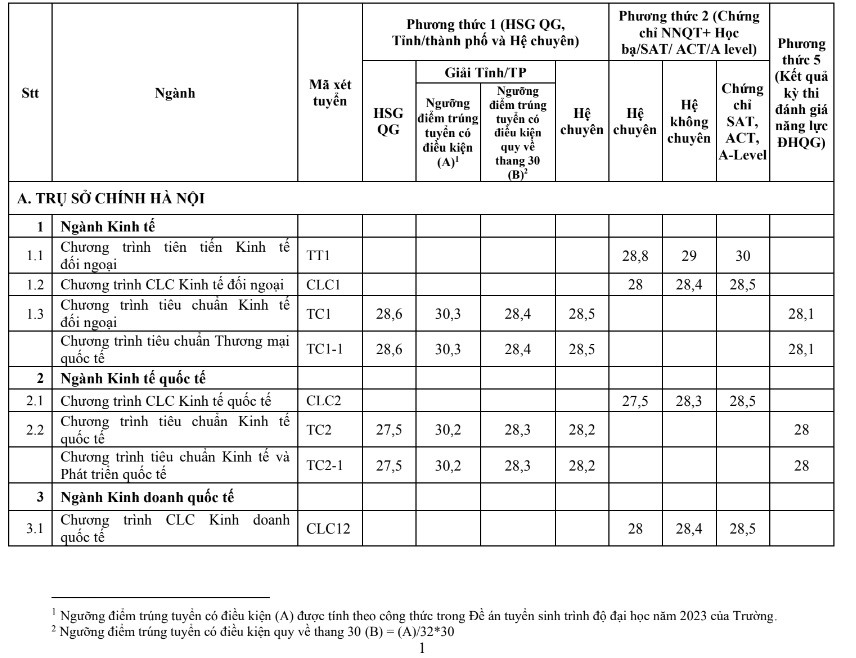 Điểm chuẩn các trường đại học trên cả nước năm 2023