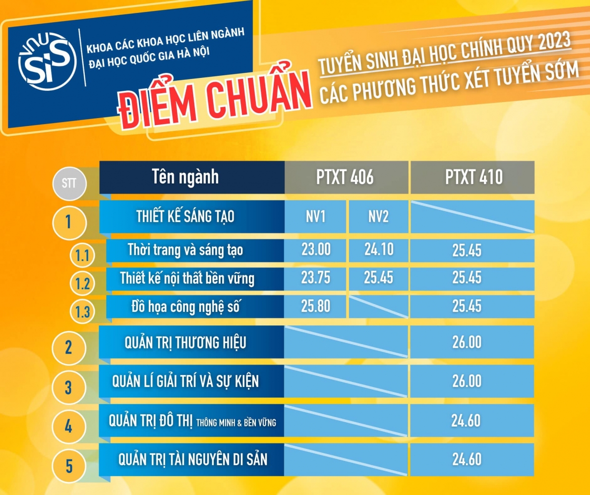 Điểm chuẩn các trường đại học trên cả nước năm 2023