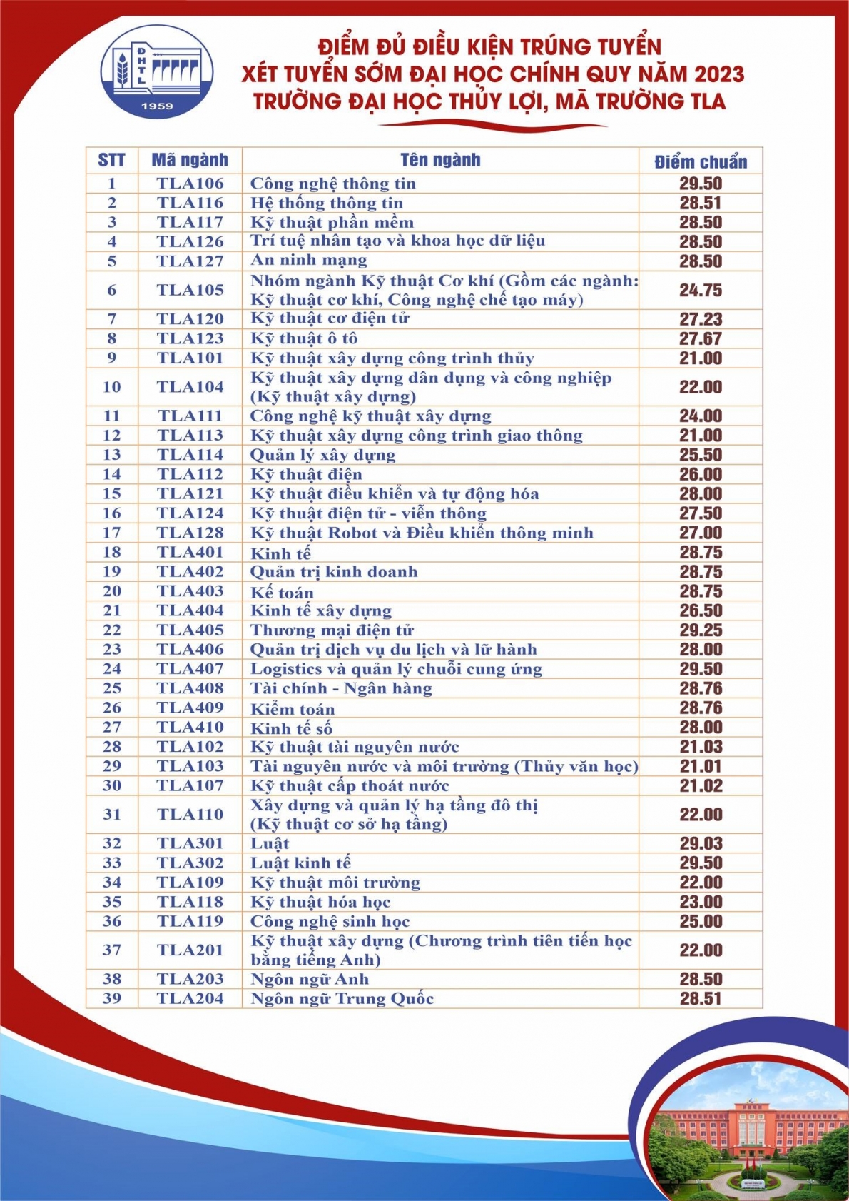 Điểm chuẩn các trường đại học trên cả nước năm 2023