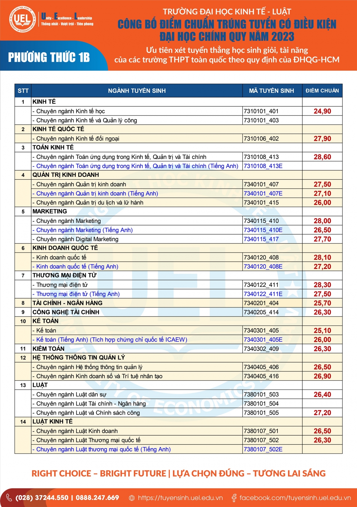 Điểm chuẩn các trường đại học trên cả nước năm 2023